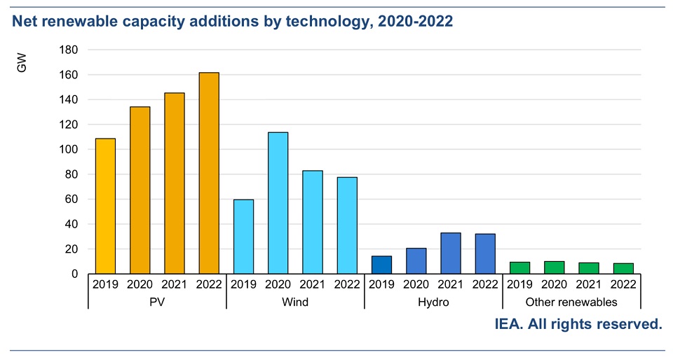 Рекордный рост солнечной энергетики ожидает МЭА в 2021 и 2022 годах
